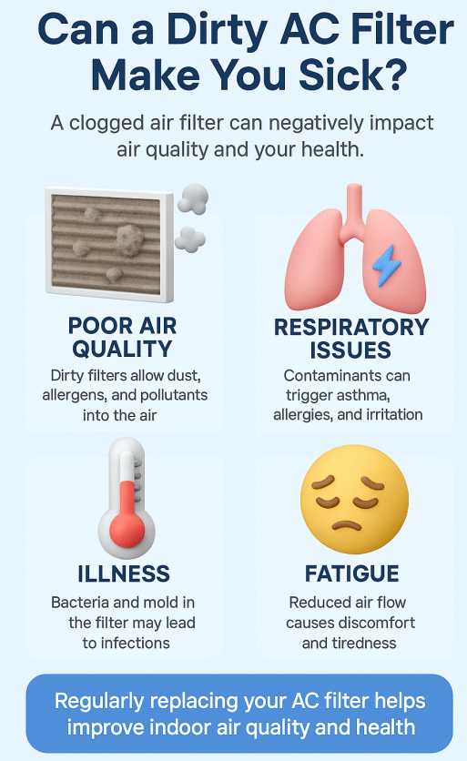 Can a Dirty AC Filter Make You Sick? Signs, Symptoms, and Expert Tips to Improve Indoor Air Quality Before It Affects Your Health 2 Vertical infographic titled “Can a Dirty AC Filter Make You Sick?” with 3D icons showing poor air quality, respiratory issues, illness, and fatigue, emphasizing that replacing filters regularly improves indoor air quality and health.